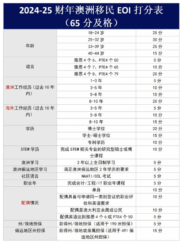 #澳大利亚 491签证澳大利亚491签证是专为技术移民设计的临时偏远地区签证