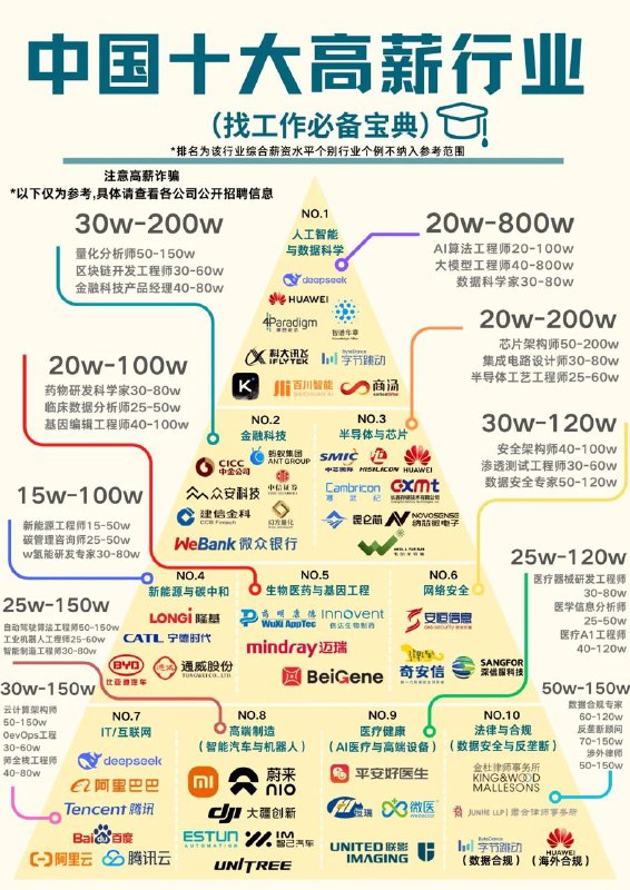 中国十大高薪行业@FreeChinese
