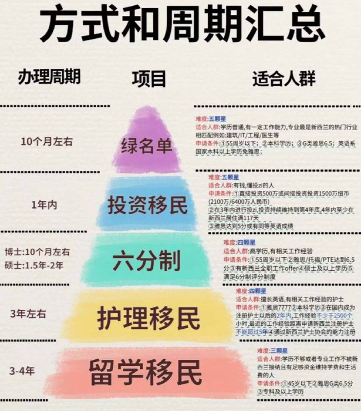 🇳🇿新西兰 绿卡方式汇总