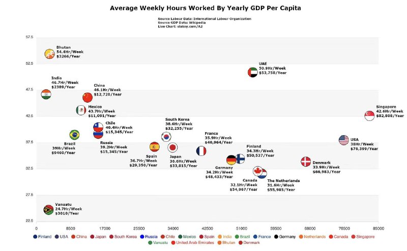 部分国家年人均GDP 和每周平均工时长