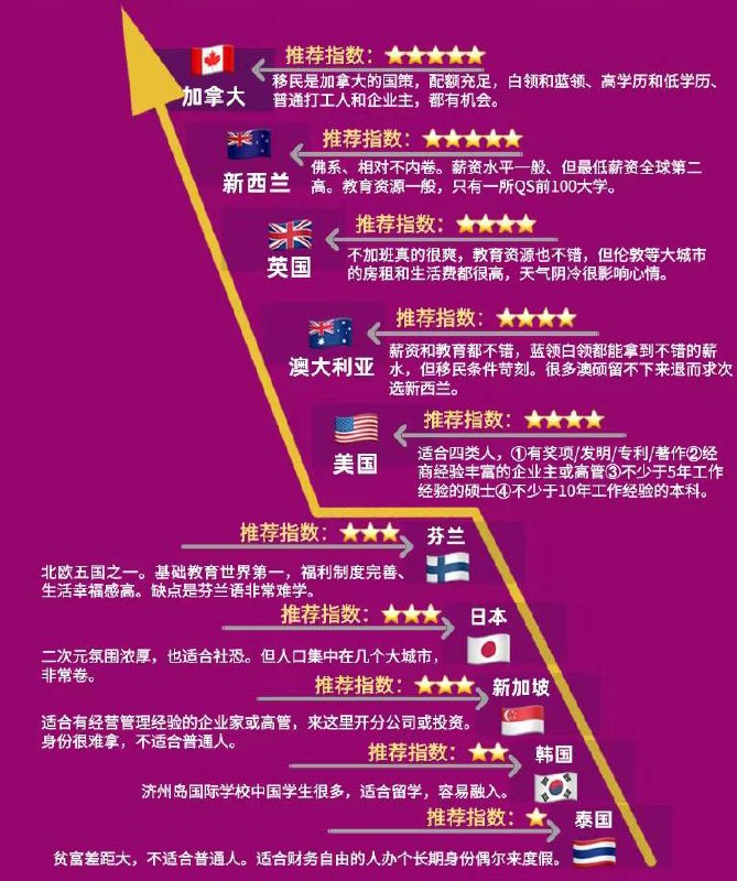 你适合去哪个国家？