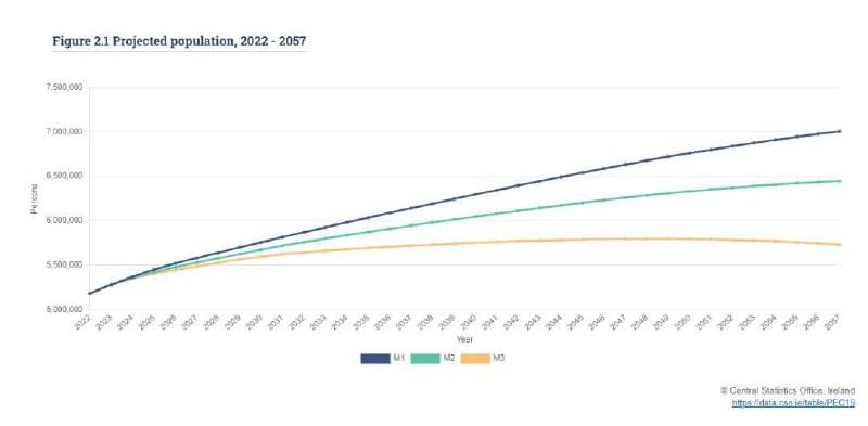 #爱尔兰 荣登欧洲最友好国家榜首2057 年人口或将突破 700 万，移民是主力！🫥友好和开放的社会爱尔兰以其友好和热情的民众而闻名，最近被《Condé Nast Traveler》评为欧洲最友好的国家
