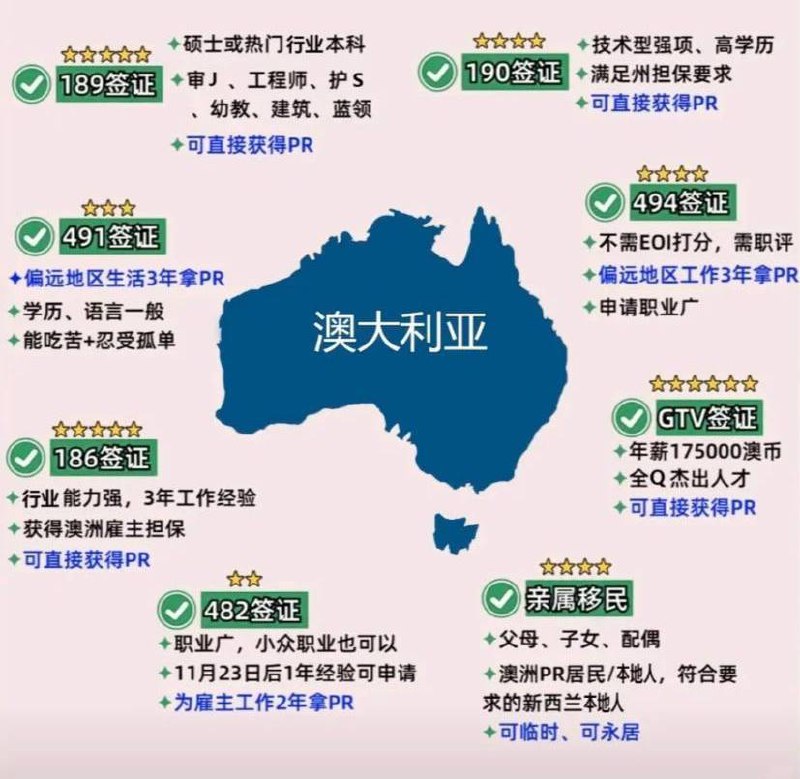 #澳大利亚 申请PR的方式和要求🫥配偶移民 • 找到澳洲本地人、永久居民或符合资格的新西兰本地人结婚