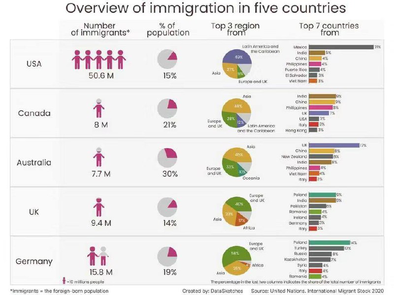 美国、加拿大、澳大利亚、英国和德国移民数据